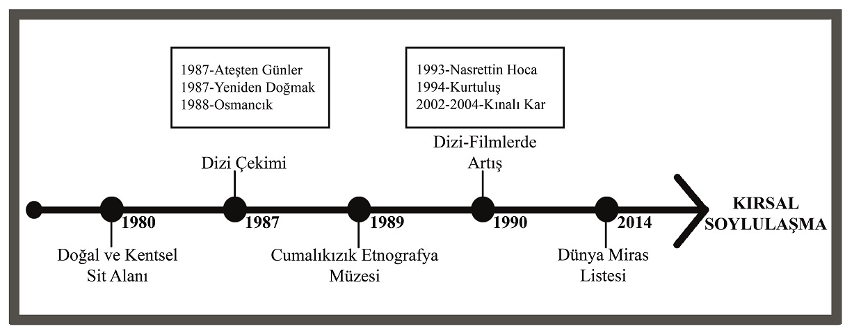 2. Cumalıkızık Köyü Kırsal Soylulaşma Süreci